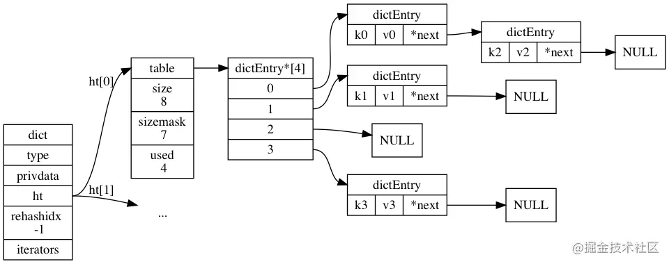 dict struct