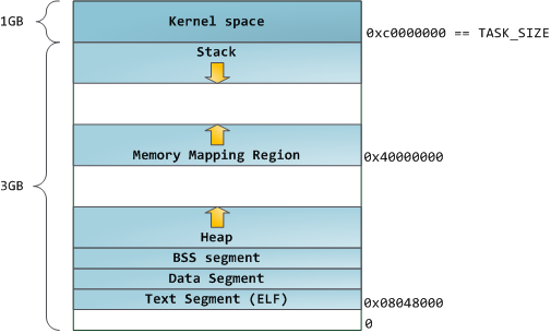 Linux 中的经典进程地址空间布局