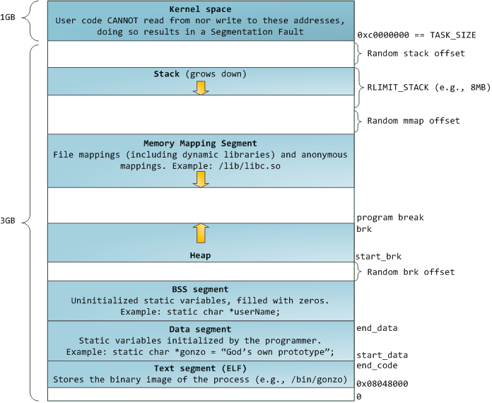 Linux 中灵活的进程地址空间布局