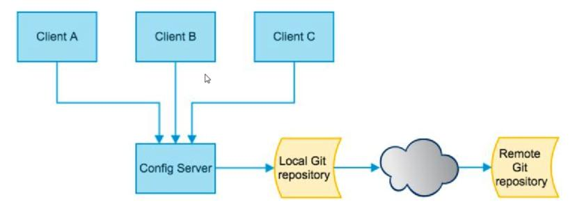 Springcloud集成config Bus使用 会飞的金鱼 博客园