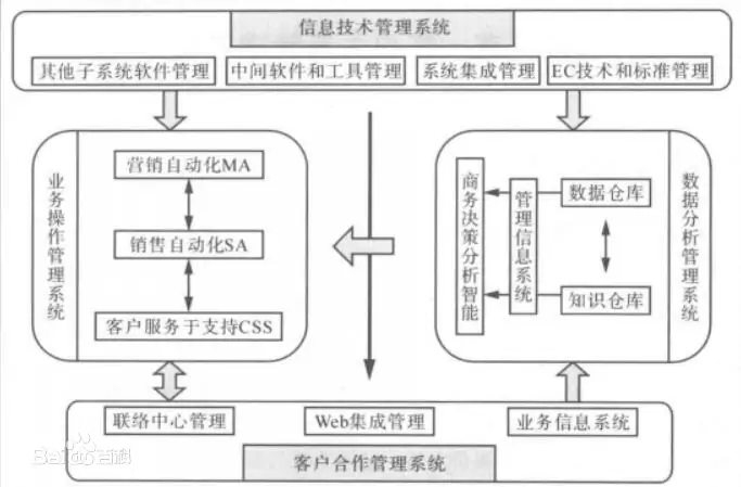 the crm book 是什么