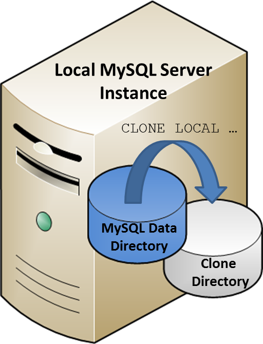 （转）MySQL 8 新特性之Clone Plugin第1张