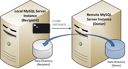 （转）MySQL 8 新特性之Clone Plugin第4张