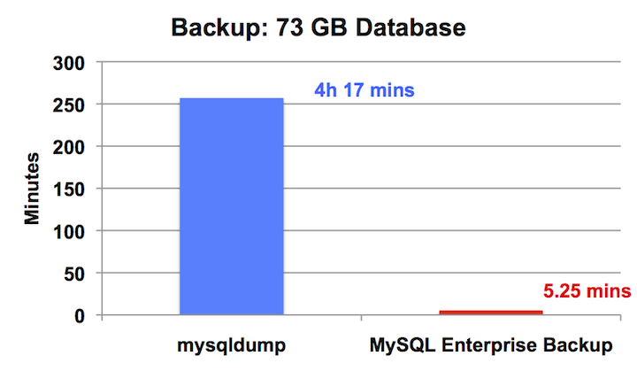 MySQL中如何选择合适的备份策略和备份工具 