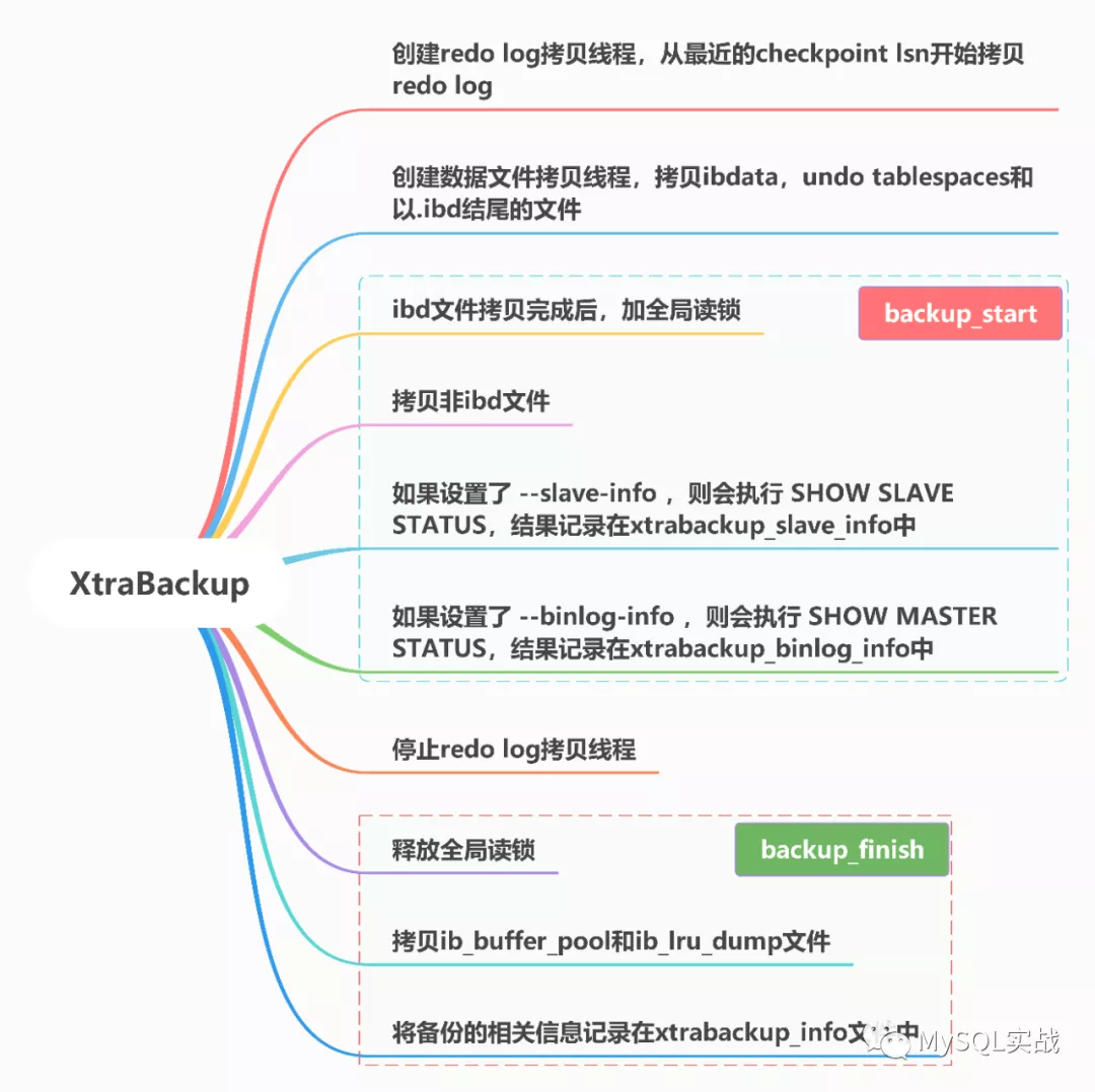 从源码分析 XtraBackup 的备份原理