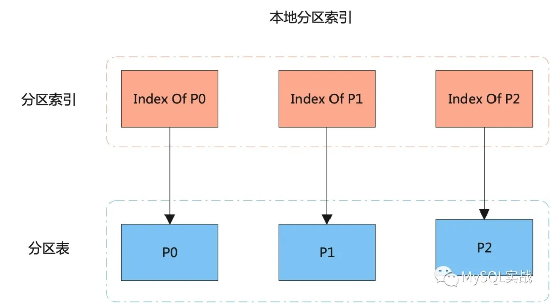 MySQL 分区表，为什么分区键必须是主键的一部分？