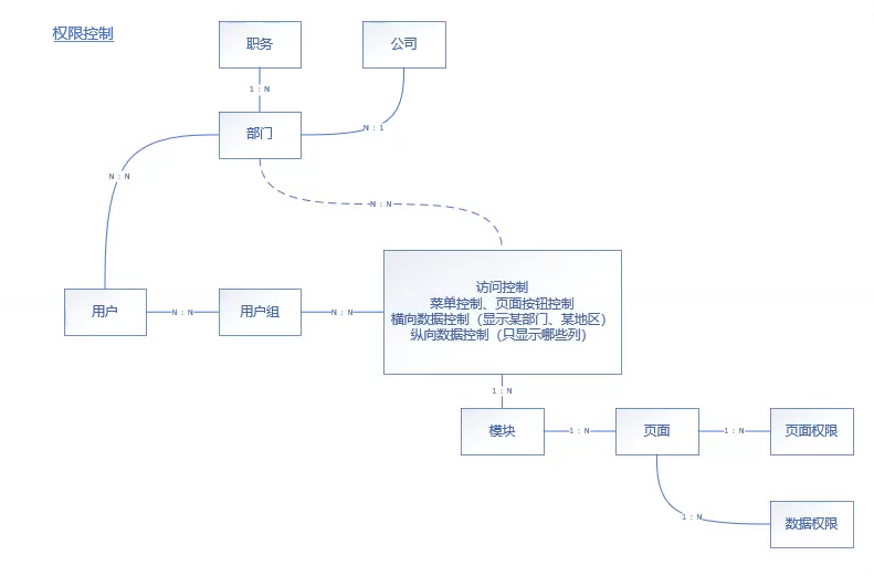 SAAS云平台搭建札记: (三) AntDesign + .Net Core WebAPI权限控制、动态菜单的生成