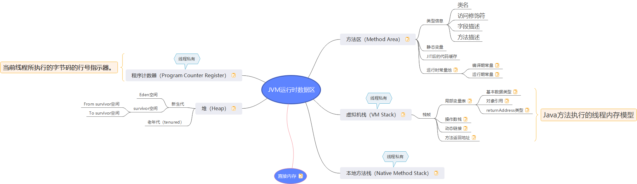 JVM-运行时数据区域