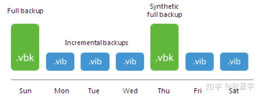 Veeam Backup &amp; Replication 9.5 备份方式详解第5张