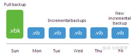 Veeam Backup &amp; Replication 9.5 备份方式详解第7张