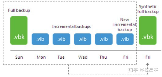 Veeam Backup &amp; Replication 9.5 备份方式详解第8张