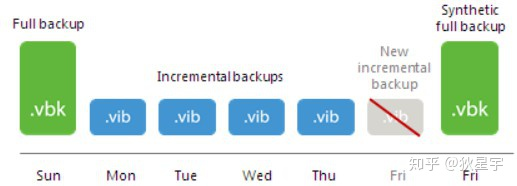 Veeam Backup &amp; Replication 9.5 备份方式详解第9张