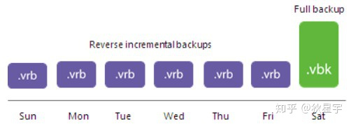 Veeam Backup &amp; Replication 9.5 备份方式详解第10张