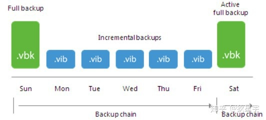 Veeam Backup &amp; Replication 9.5 备份方式详解第12张