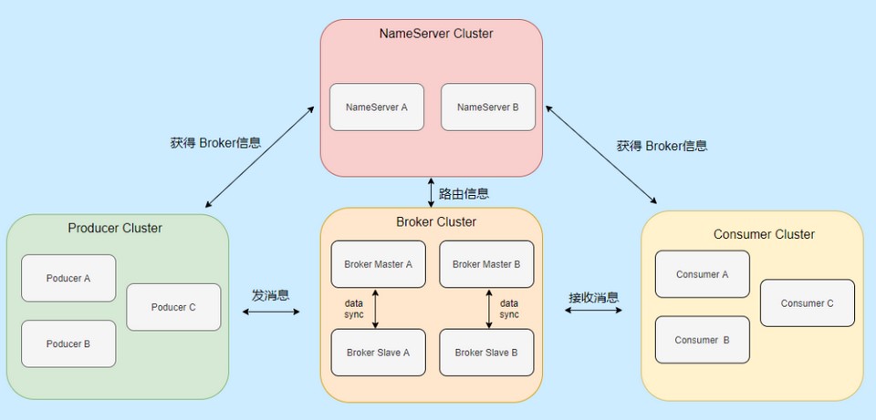 RocketMQ技术架构图