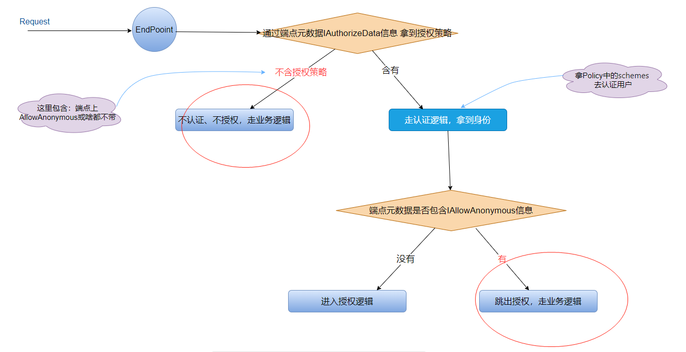 深度解读.NET5 授权中间件执行策略