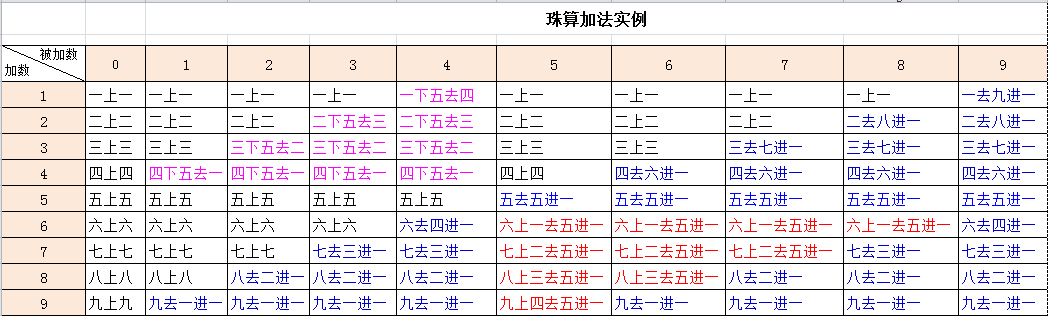 珠心算百子连减表图片