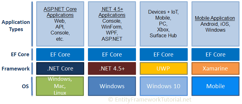 EF Core   一、  重识 EF 简介