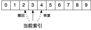 基于 Vuex 的时移操作（撤回/恢复）实现