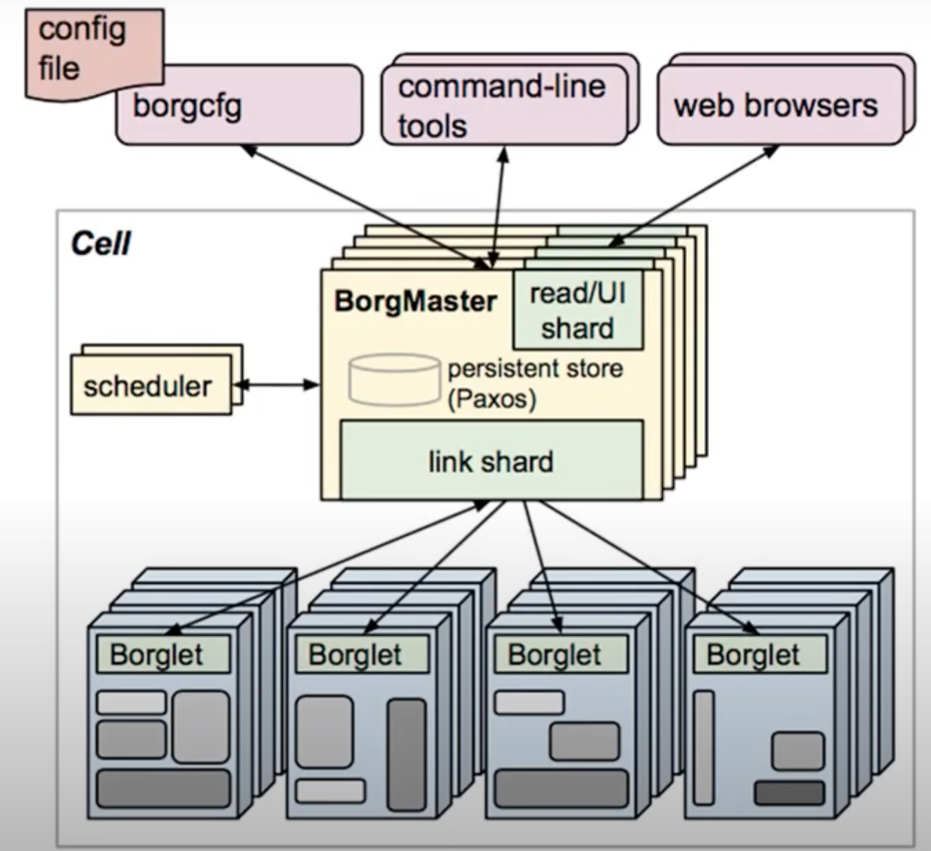 From Borg to Kubernetes