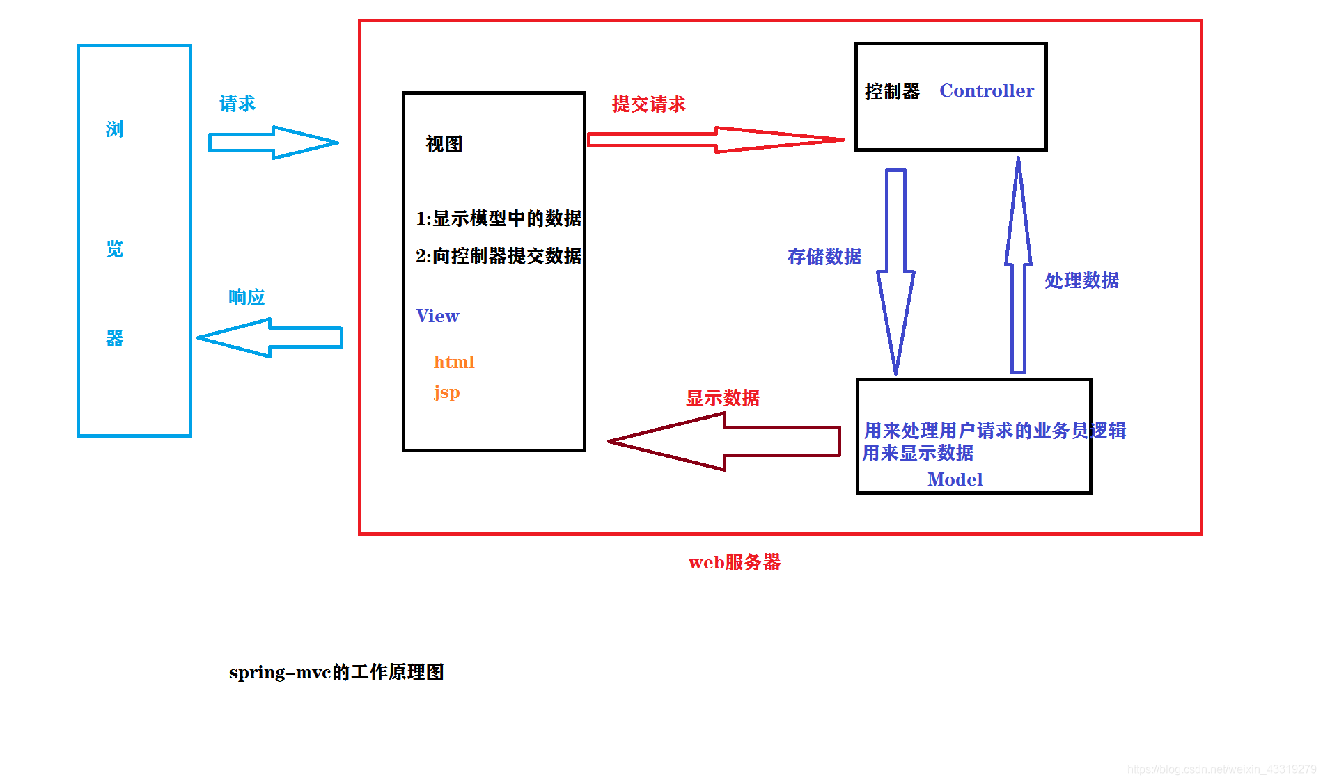 javaspringmvc框架图解