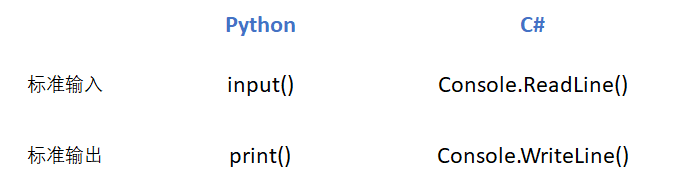 写给 Net开发者的python教程 二 基本类型和变量 Msp的昌伟哥哥 博客园