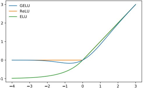 GELU μ=0, σ=1, ReLU and ELU α=1