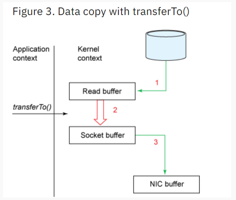 Context read. Zero copy. Socket Buffer. Схема работы application context. Read Buffer.