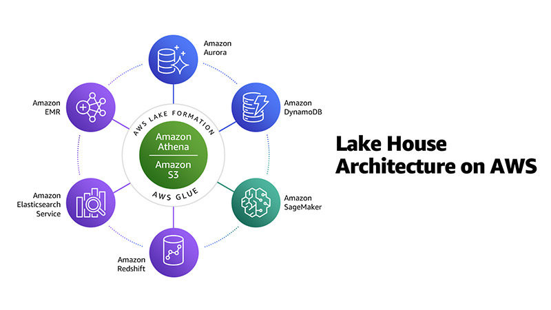 Apache Hudi C位 云计算一哥aws Emr 2020年度回顾 Leesf 博客园