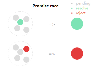 Promise.race