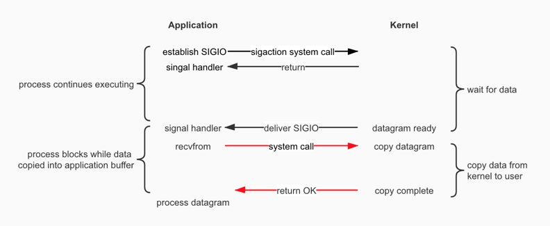 信号驱动IO（Signal—Driven I/O）