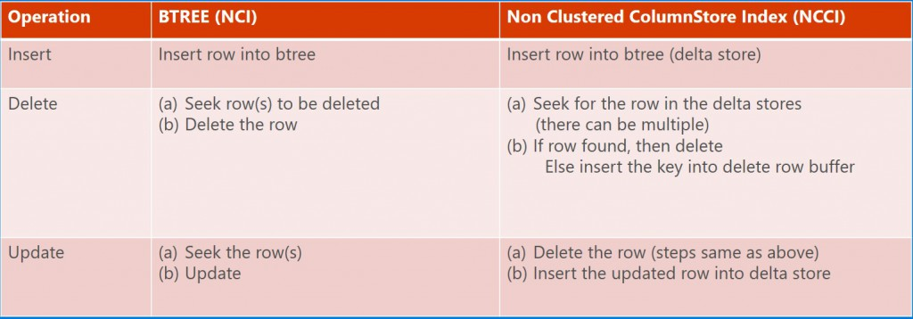 SQL Server 列存储索引 第一篇：概述第3张