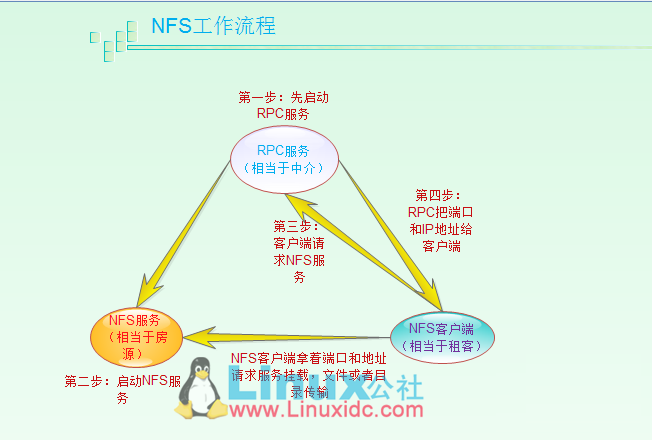 nfs connecting flow