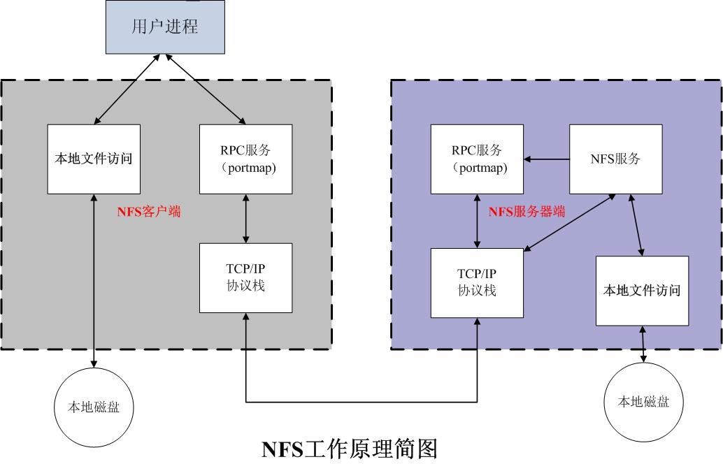 nfs connecting flow phisical view