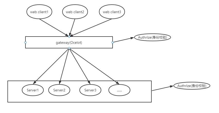 微服务网关Ocelot加入IdentityServer4鉴权-.NetCore(.NET5)中使用 