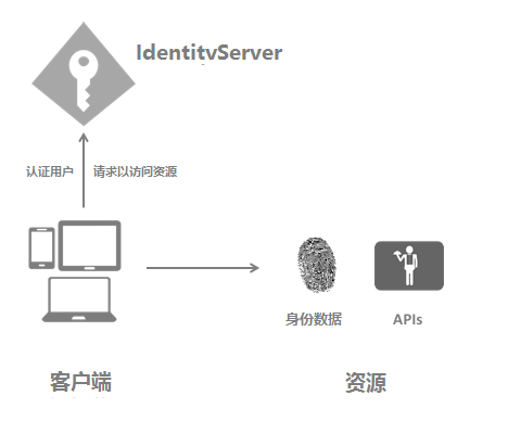 IdentityServer4  客户端授权模式(Client Credentials)
