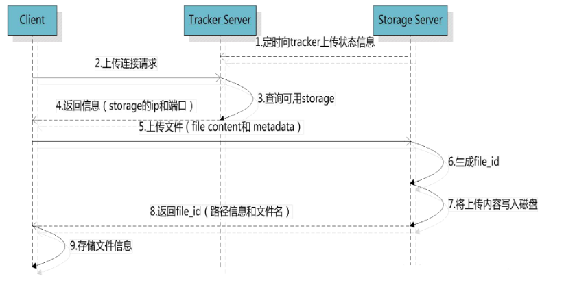 （一）FastDFS 高可用集群架构学习---简介第2张