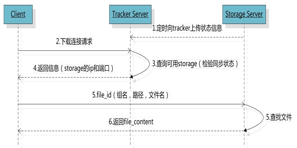 （一）FastDFS 高可用集群架构学习---简介第4张