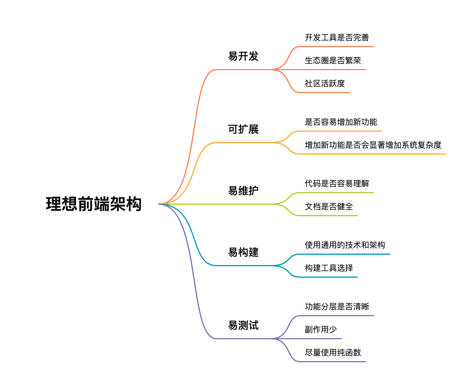 前端架构的五个原则 Axl234 博客园