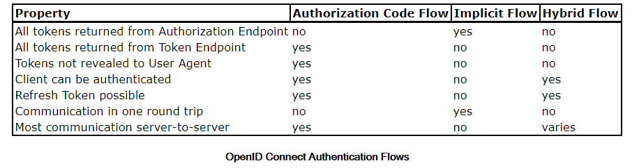 从零搭建一个IdentityServer——初识OpenIDConnect