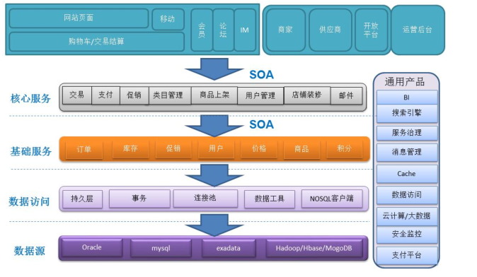 Java生鲜电商平台-大型电商系统架构设计(小程序/APP) 