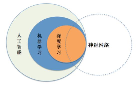 深度学习与神经网络关系