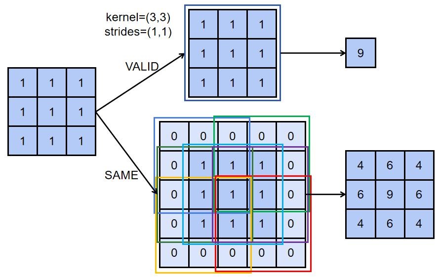 TensorFlow 2.0 深度学习实战 —— 浅谈卷积神经网络 CNN第5张