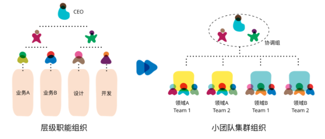 微服务架构学习与思考(07)：企业团队组织架构如何变革？