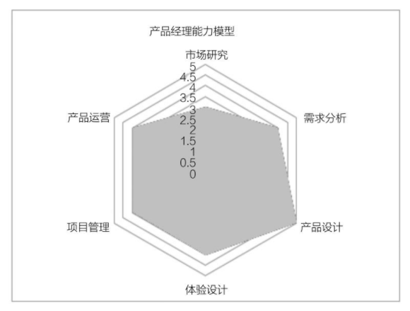 产品经理能力模型