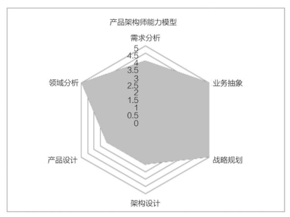 产品架构师能力模型