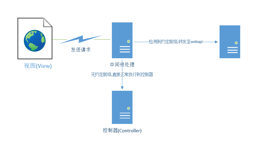 ASP.NET Core 奇技淫巧之接口代理转发 