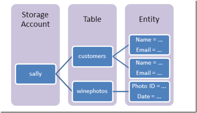 Azure Table Storage 简单介绍