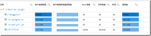 Azure Table Storage 简单介绍