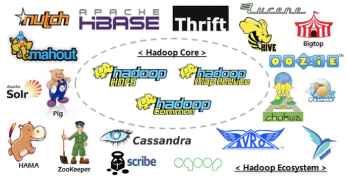 Hadoop 生态圈